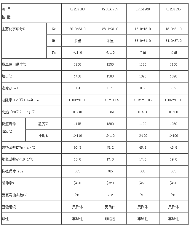 鎳鉻合金材料性能表