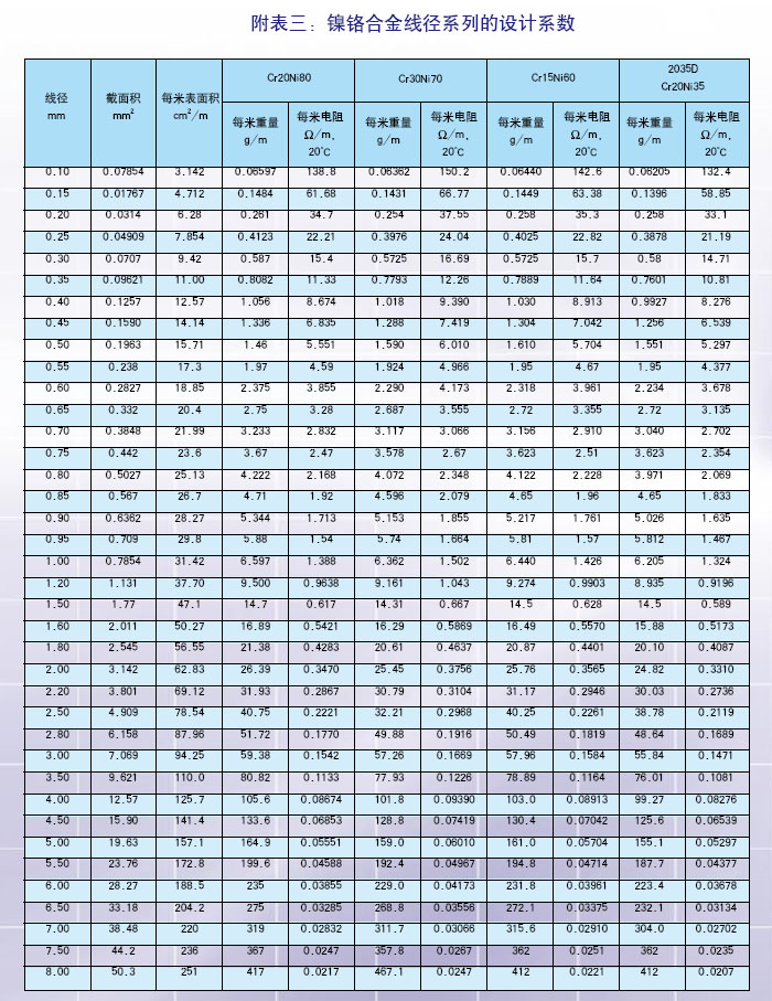 鎳鉻合金線徑系列的設計參數
