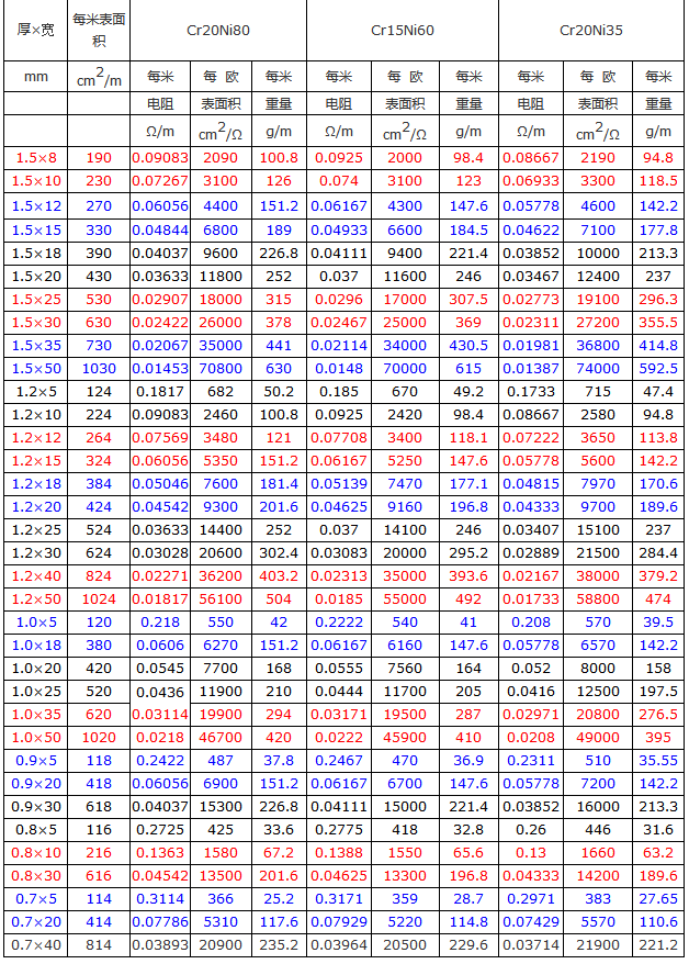 鎳鉻電阻扁帶設(shè)計(jì)參數(shù)表
