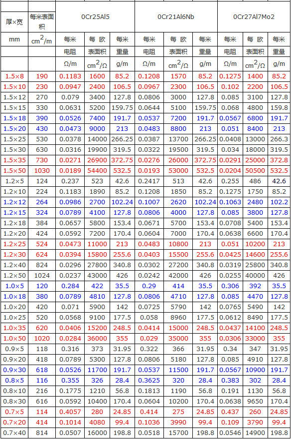 鐵鉻鋁電阻扁帶設計參數表