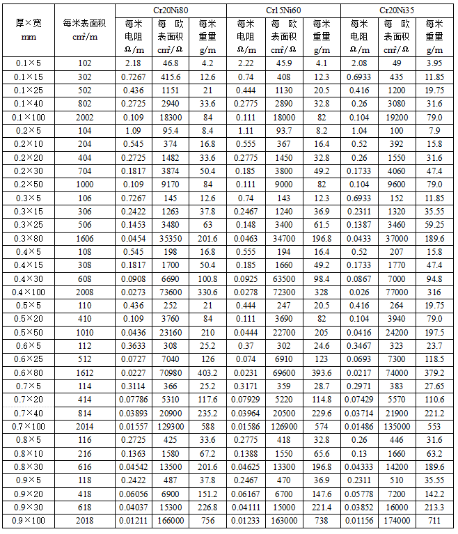 鎳鉻合金扁帶參數(shù)表(圖1)